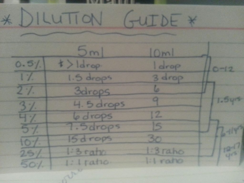 How To Dilute Essential Oils with Coconut Oil TOP